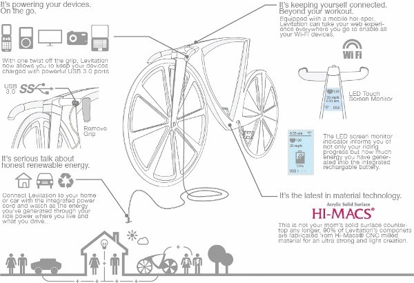 Велосипед заряжает гаджеты и обеспечивает доступ в Интернет