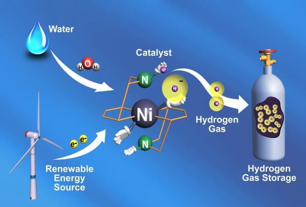 Новый катализатор позволит использовать водород как накопитель солнечной и ветровой энергии