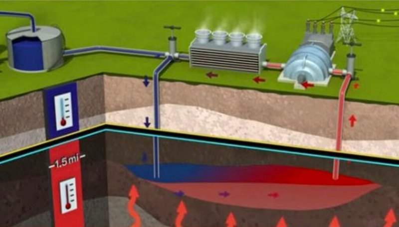 Технология CO2 Plume Geothermal может в разы повысить эффективность геотермальной энергетики