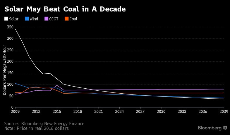 Почему солнечная энергия станет дешевле угля уже в течении 10 лет