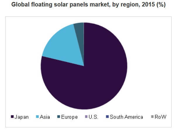 Рынок плавучих солнечных электростанций составит $2,7 млрд к 2025 году