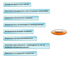 Основные признаки духовной гордыни