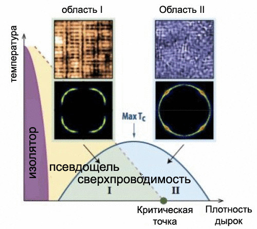 Решены две загадки высокотемпературной сверхпроводимости в купратах