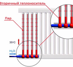 Как экономят ваши деньги теплоконтурные радиаторы