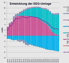 Немцы станут меньше платить за ВИЭ с 2022 года