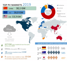 В 2019 году мировые мощности по производству фотоэлектрической энергии достигли 115 ГВт