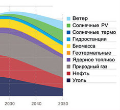 Возобновляемые источники энергии и экономика России
