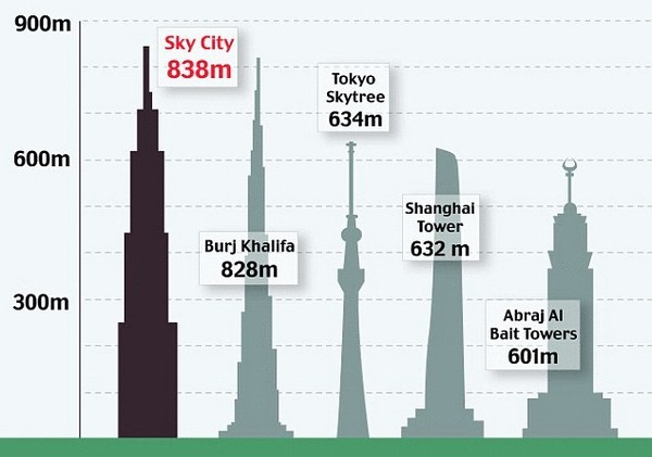 Sky City: самое высокое здание мира за 210 