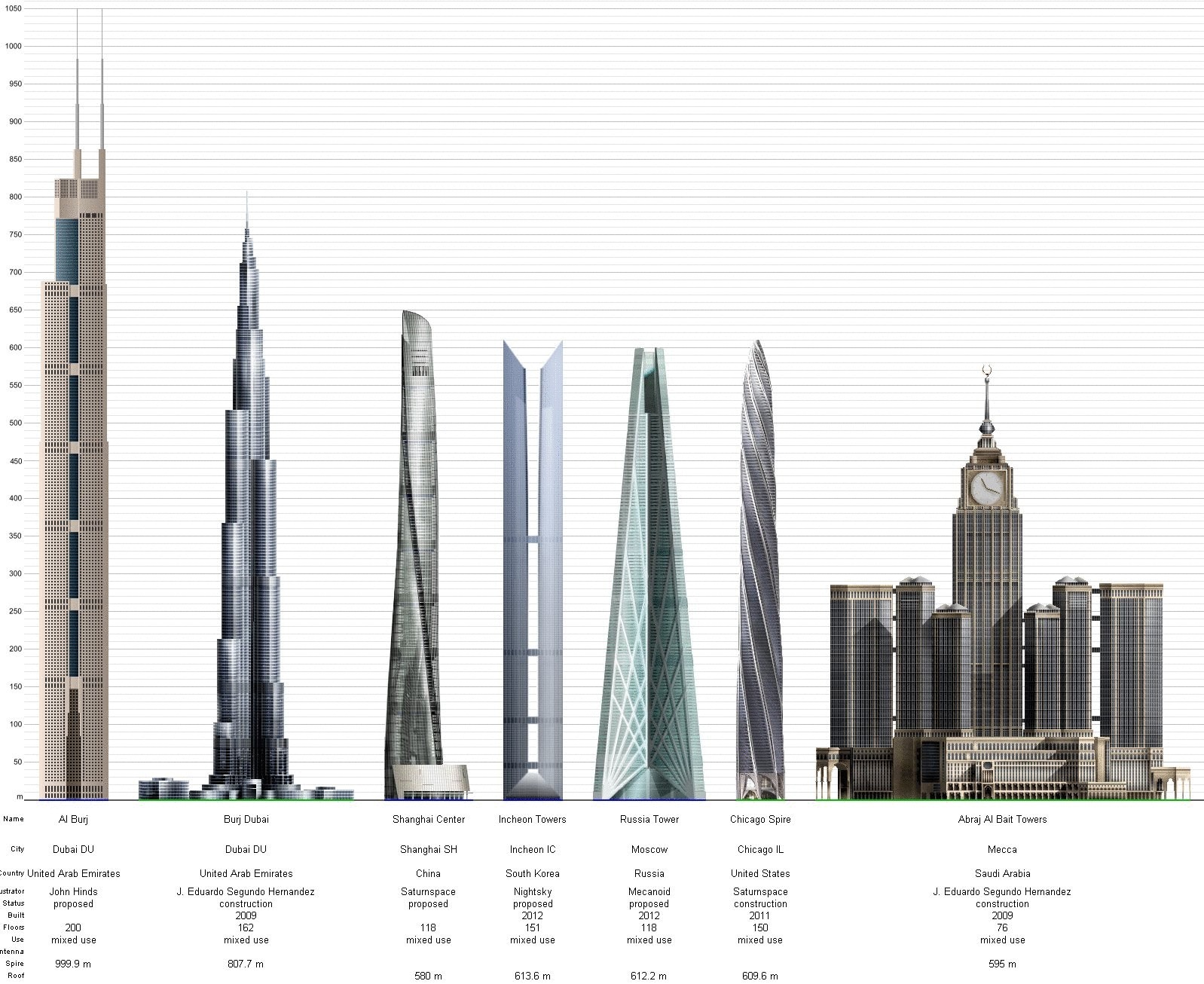 Высота небоскреба в метрах. Бурдж-Халифа высота башни. Бурдж-Халифа высота этажей. Башня Шанхай Тауэр чертеж. Высота Бурдж Халифа и Москва Сити.