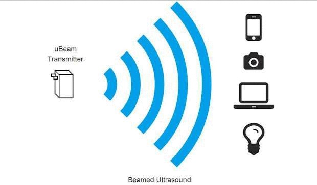 Ультразвуковая зарядка uBeam будет доступна в любом месте