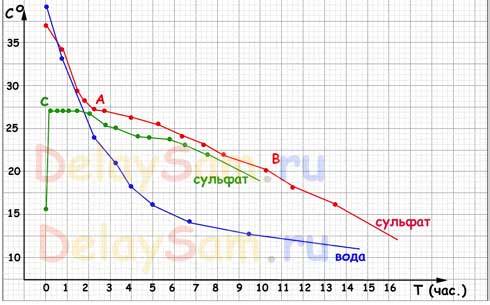 Тепловой аккумулятор на основе сульфата натрия