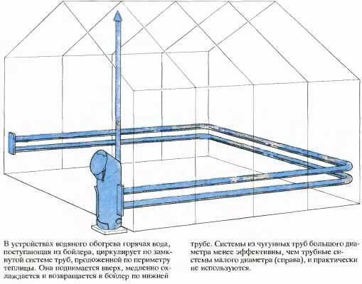 Как сделать обогрев теплицы своими руками Как сделать обогрев теплицы своими руками