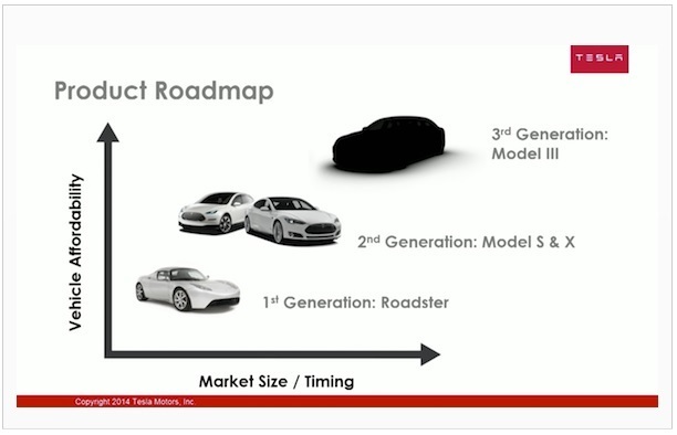 Маск планирует создать электрокар Tesla дешевле Model 3