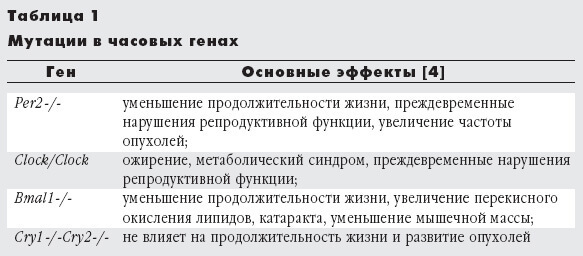 Отчего мы стареем: главный дирижер эндокринного оркестра