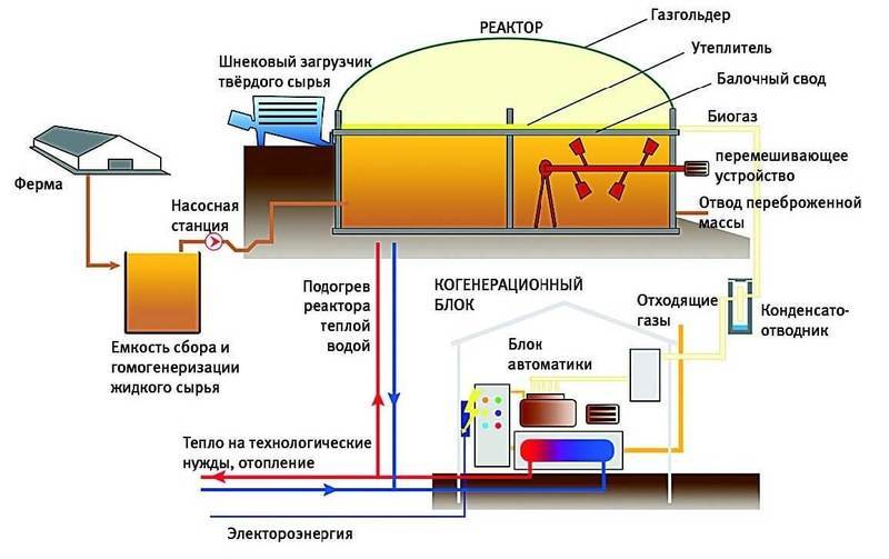отопление биогазом своими руками