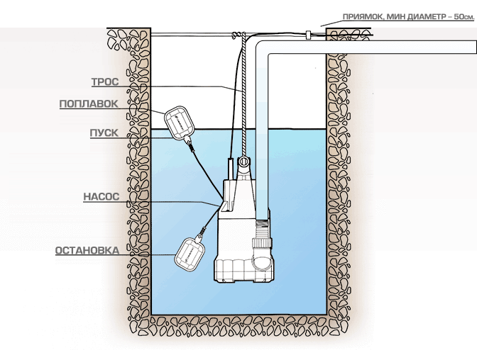  Как выбрать насос для канализации в частном доме