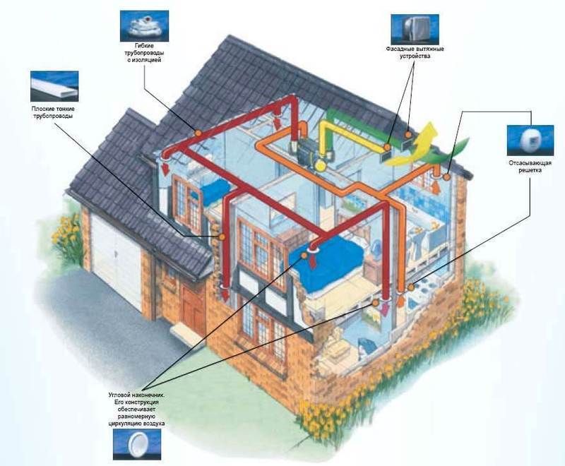 Как выбрать систему вентиляции для дома