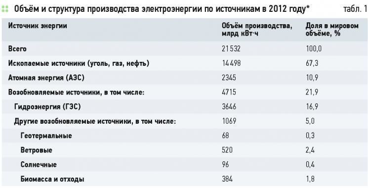 Географические факторы развития возобновляемой энергетики