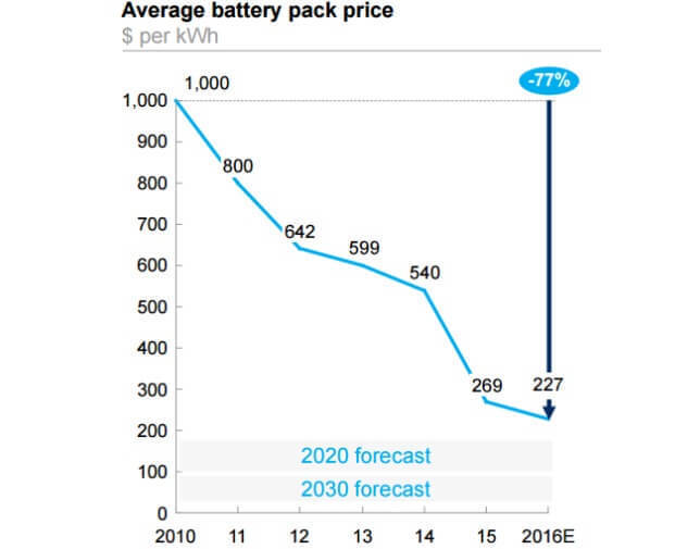 1000 квт ч. График снижения стоимости литиевых аккумуляторов. Себестоимость батарейки. Динамика цен на АКБ. Динамика цен на аккумуляторы.