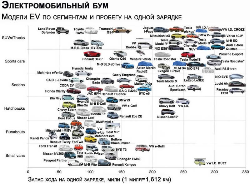 Нефтяные гиганты признали: электромобильный бум – фактор, с которым придется считаться