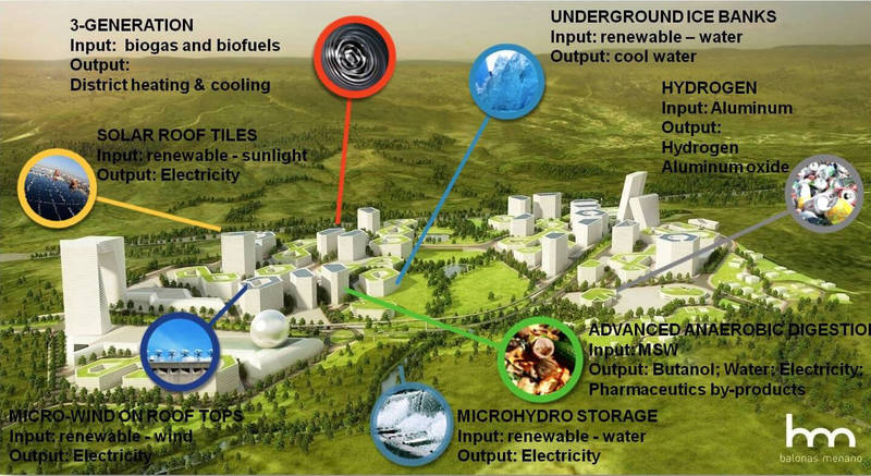 Строящиеся города будущего: энергия, переработка, безотходная среда