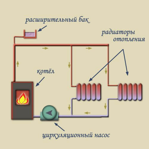 Отопление с принудительной циркуляцией: схема и подбор оборудования  