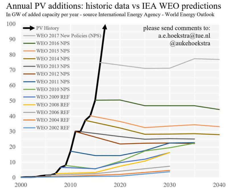 Прогнозы МЭА и реальное развитие солнечной энергетики