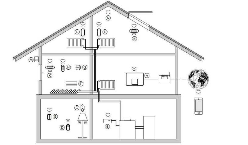 Дистанционное управление отоплением дома