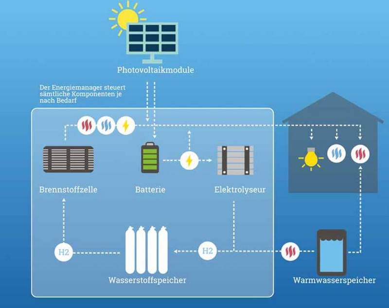 Полная автономия жилища на основе солнечной энергии и водорода