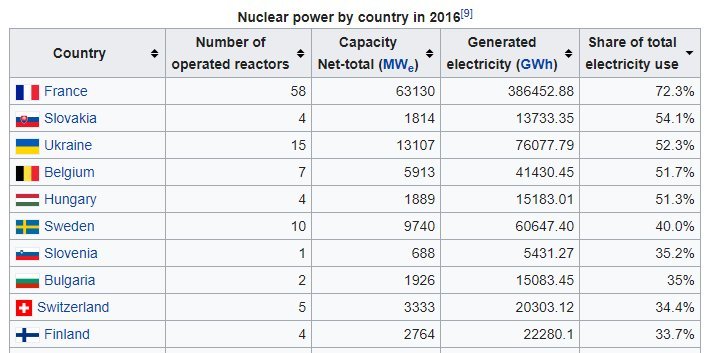 Почему страны не отказываются от атомных электростанций. Атомная Энергетика Бельгии. Энергетика Бельгии.
