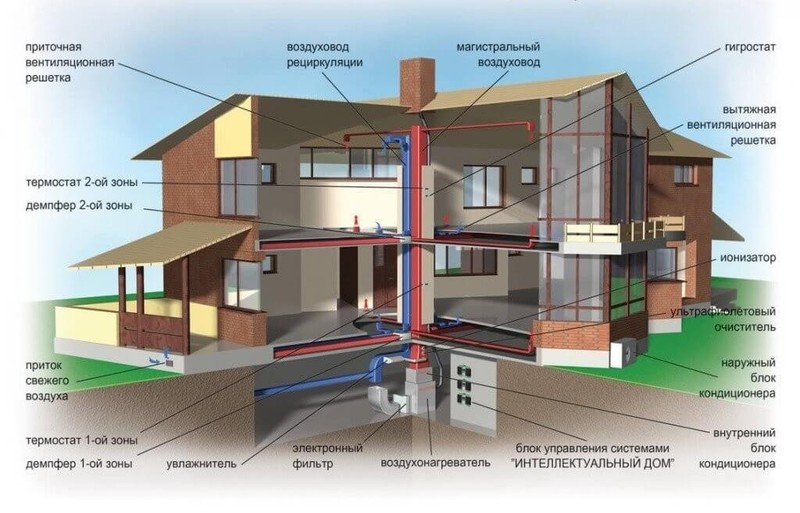 Воздушное отопление частного дома: принципы устройства, подбор оборудования и расчет