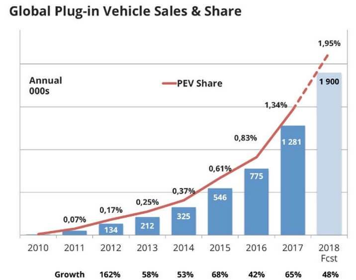 Мировые продажи электромобилей выросли на 59%
