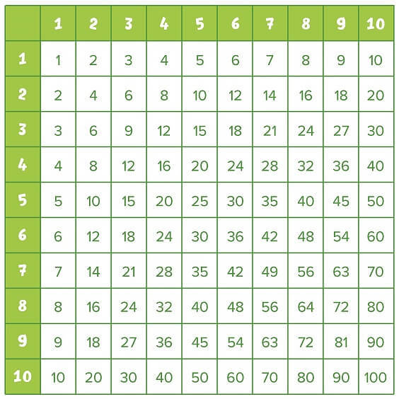 Как выучить таблицу умножения быстро и весело