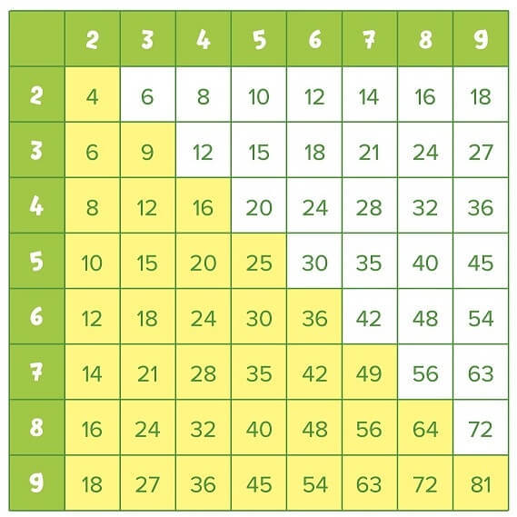 Как выучить таблицу умножения быстро и весело