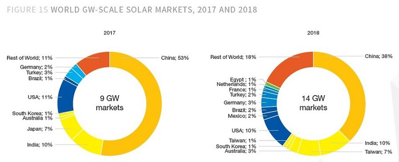Установленная мощность солнечной энергетики превысит 1000 ГВт в 2022 году