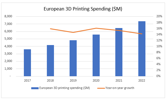 Европейский рынок 3D-печати достигнет 7,4 млрд долларов к 2022 году