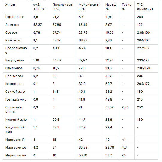Про ЖИРЫ с точки зрения химика