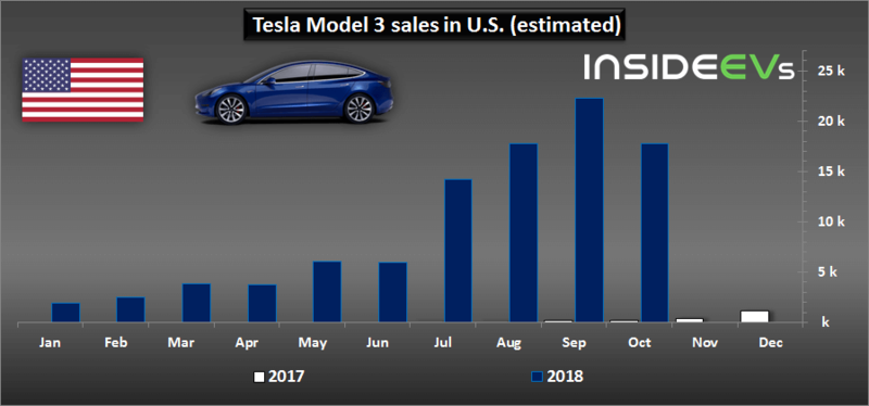Продажи подключаемых электромобилей в США: октябрь 2018-й год