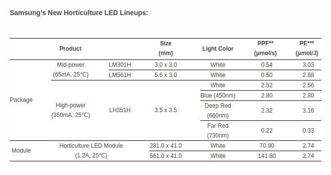 Samsung Electronics расширяет линейку светодиодов для теплиц и вертикального фермерства