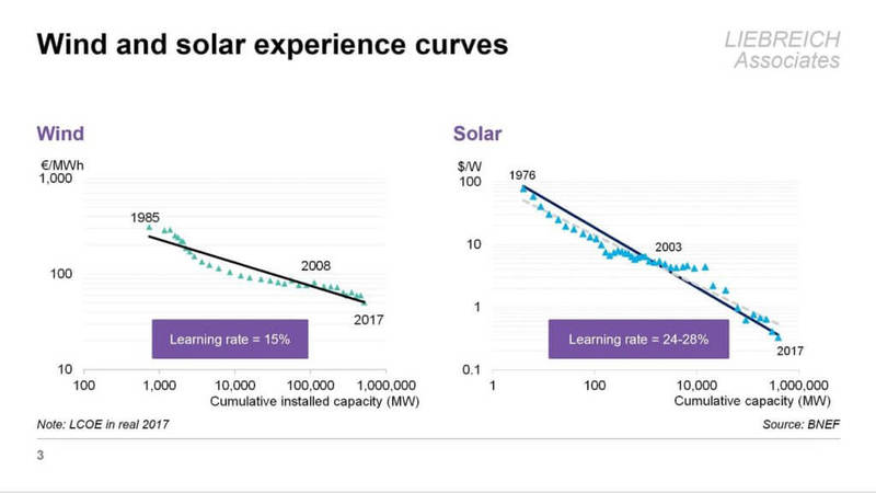 Цены на солнечную энергию снизятся до 1 цента за кВт*ч до 2030 года