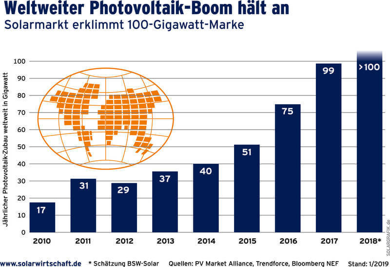 Установленная мощность мировой солнечной энергетики достигла 500 ГВт