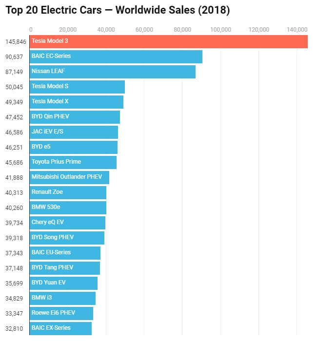 Статистика продаж электромобилей и подзаряжаемых гибридов в 2018 году (в США и по всему миру)