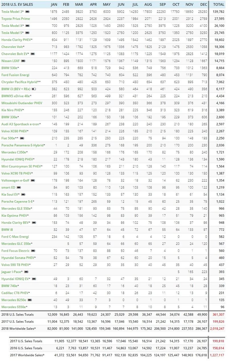 Статистика продаж электромобилей и подзаряжаемых гибридов в 2018 году (в США и по всему миру)