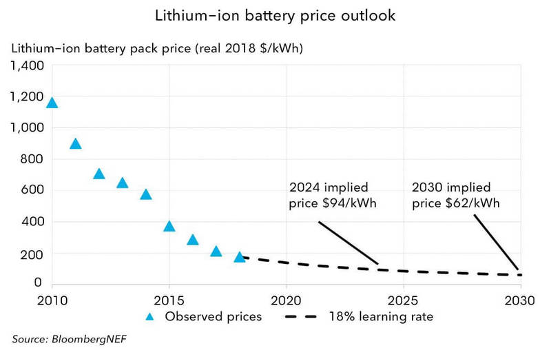 Падение цен на литий-ионные батареи ставит крест на других технологиях