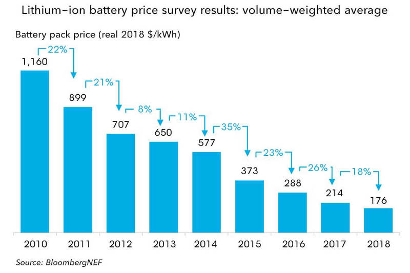 Падение цен на литий-ионные батареи ставит крест на других технологиях