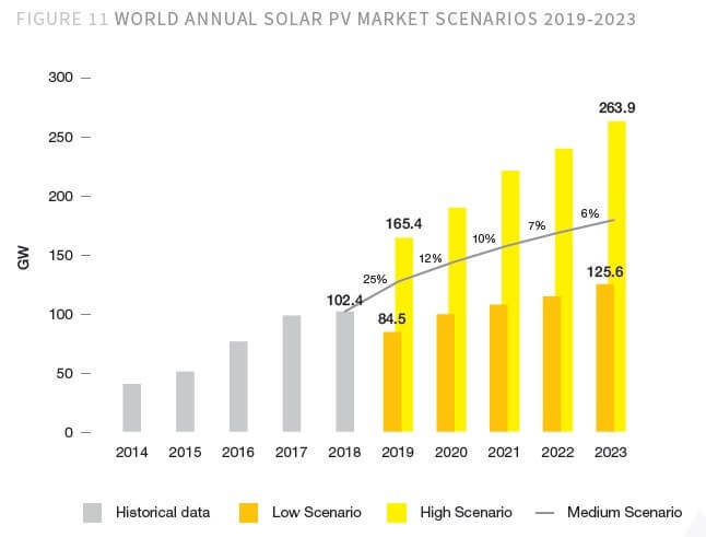 Установленная мощность мировой солнечной энергетики превысит 1000 ГВт в 2022 году