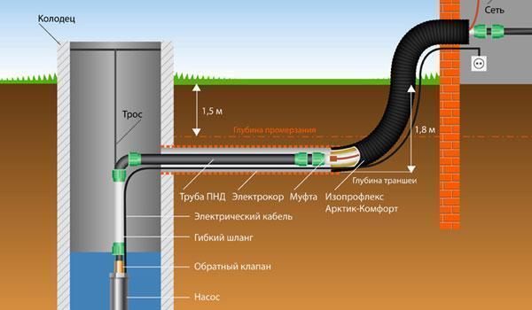 На какой глубине прокладывать водопровод – рекомендации и нормативы