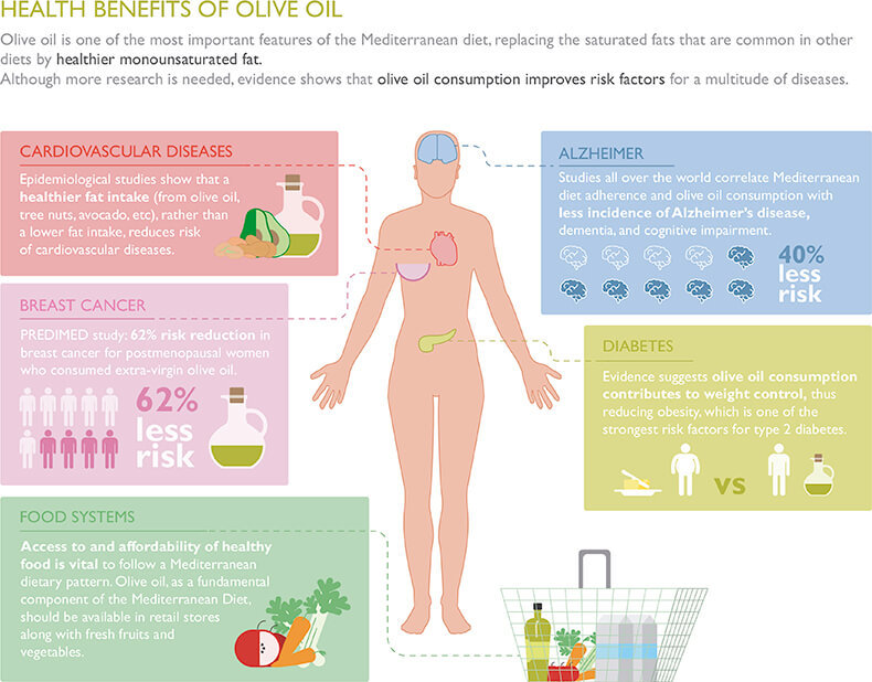 Мононенасыщенные жиры: 12 полезных свойств для вашего здоровья