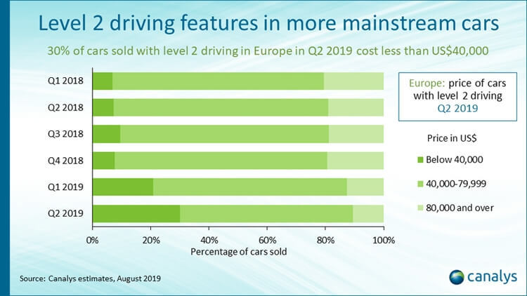 Почти каждый десятый новый автомобиль в Европе оснащен автопилотом второго уровня