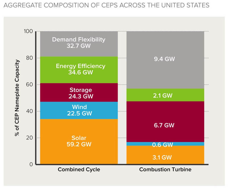 Газовые электростанции не смогут конкурировать с солнечной и ветровой энергией 